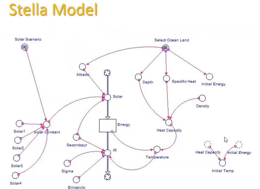 Solved Stella Model Solar Scenario Select Ocean Land Albeds | Chegg.com