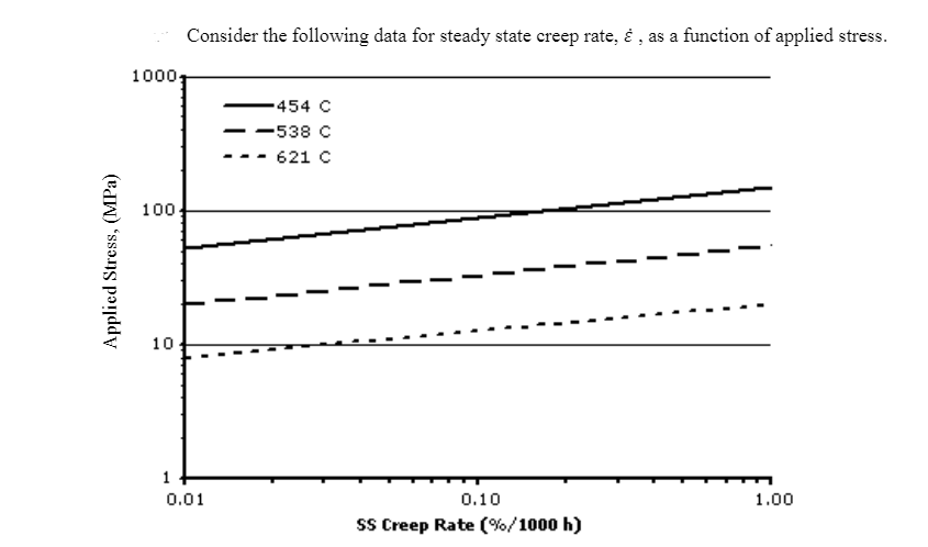 Solved Consider the following data for steady state creep | Chegg.com