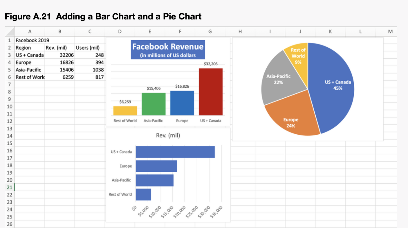 Solved How would you make a pie chart like the one in Figure | Chegg.com