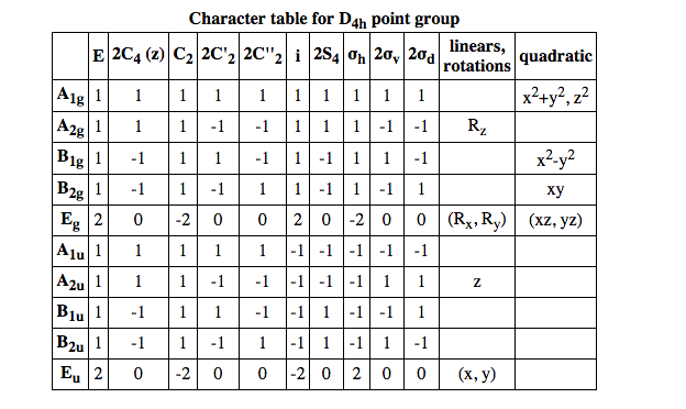 Группа c таблица. D2h таблица характеров. Таблица характеров точечных групп. Таблица характеров точечных групп симметрии. Таблица характеров точечных групп симметрии d3h.