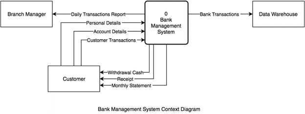 Based on the following process model (DFDs) draw the | Chegg.com