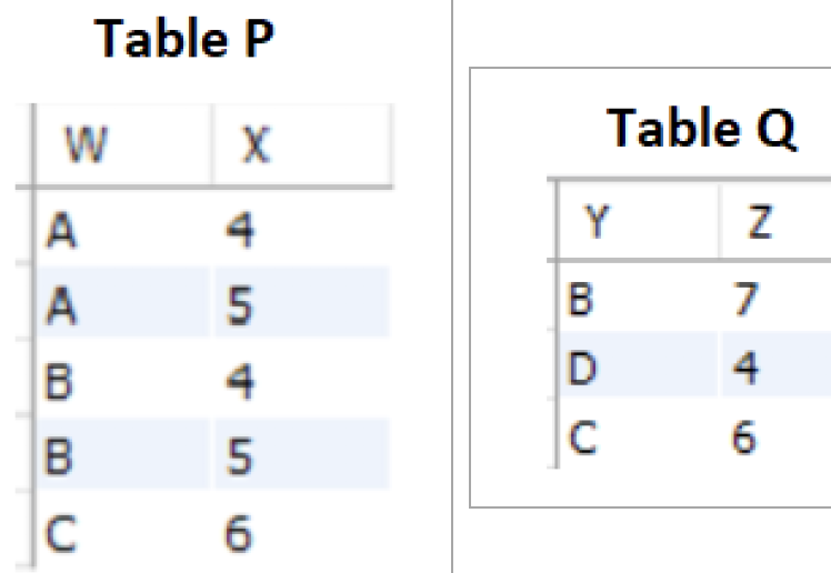 Solved Given the tables below: - Which is the output of the | Chegg.com