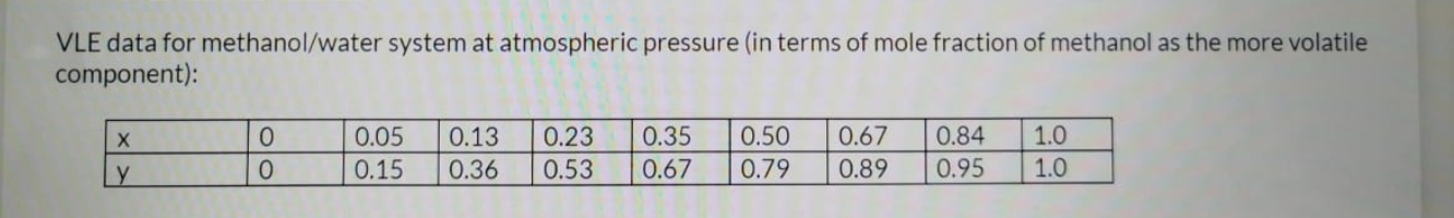 Solved VLE data for methanol/water system at atmospheric | Chegg.com
