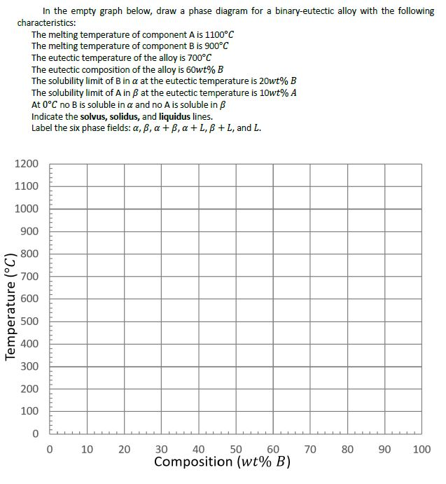 Solved In the empty graph below, draw a phase diagram for a | Chegg.com