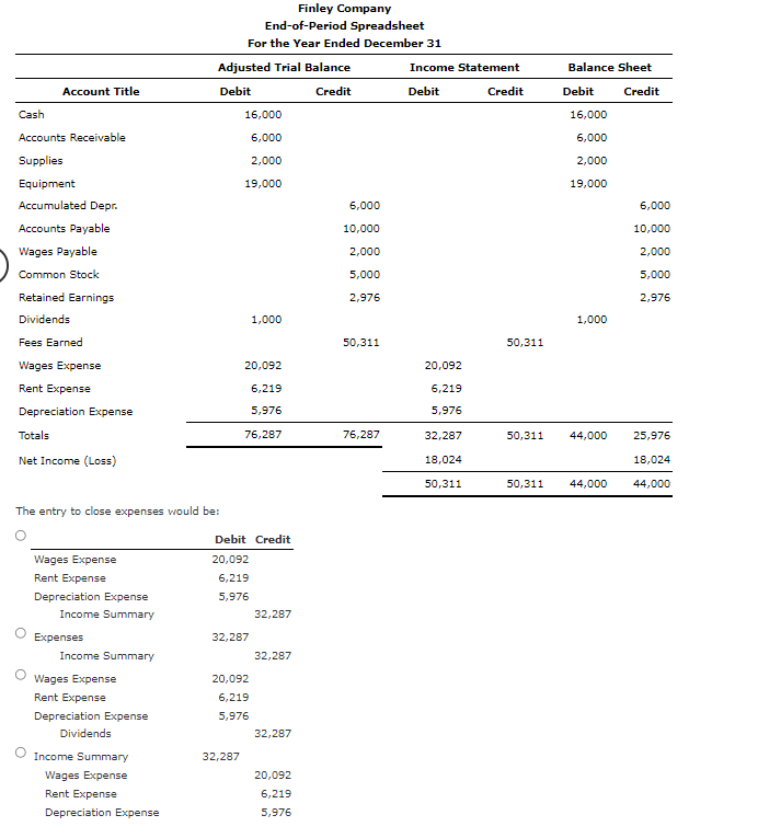 Solved Balance Sheet Finley Company End-of-Period | Chegg.com