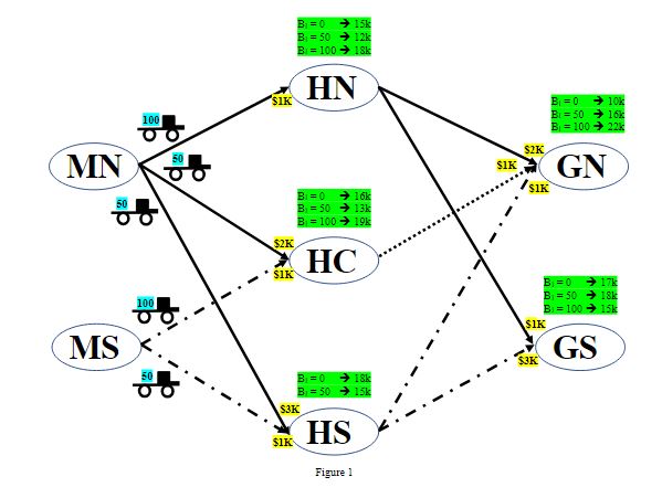 Solved You have the following logistic network (see Figure | Chegg.com