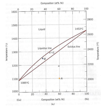 Solved 1.1 The diagram below shows the Cu-Ni phase diagram. | Chegg.com