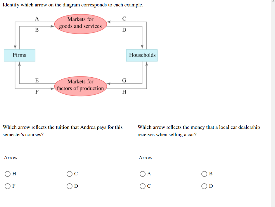 Solved Identify which arrow on the diagram corresponds to | Chegg.com