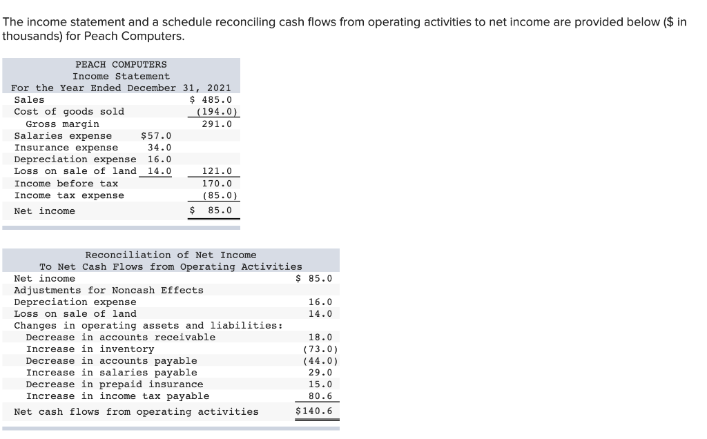 Solved The income statement and a schedule reconciling cash | Chegg.com