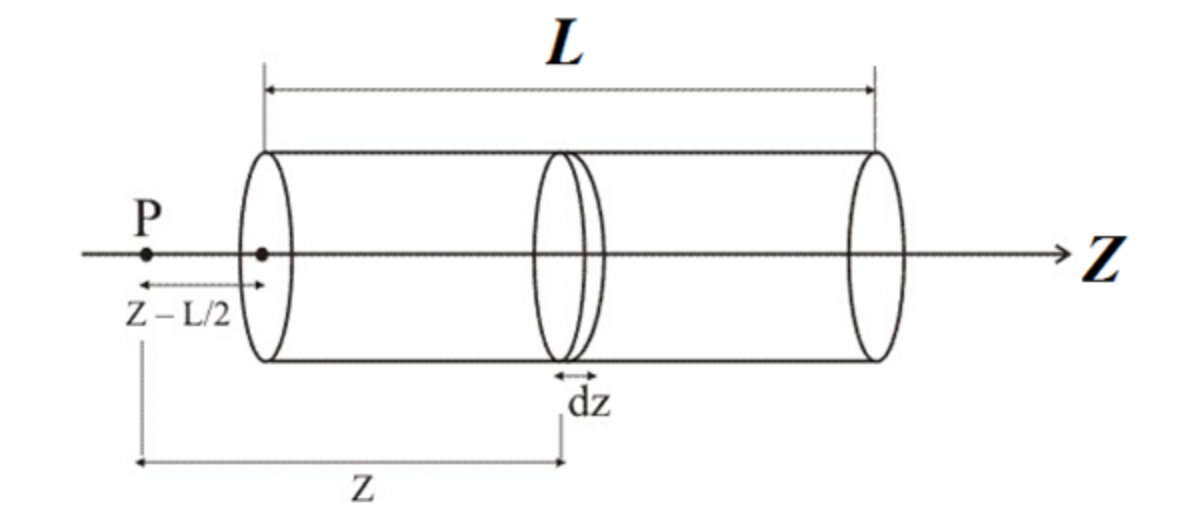 Solved Problem 2.27 Find the potential on the axis of a | Chegg.com
