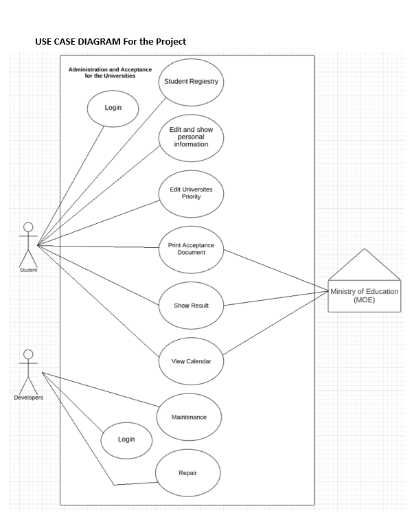 Solved USE CASE DIAGRAM For the Project Administration and | Chegg.com