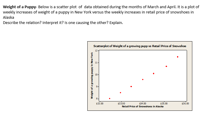 Solved Weight of a Puppy-Below is a scatter plot of data | Chegg.com