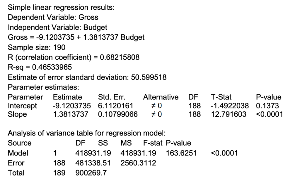 Solved Budget vs Gross Box Office Revenue Gross Box Office