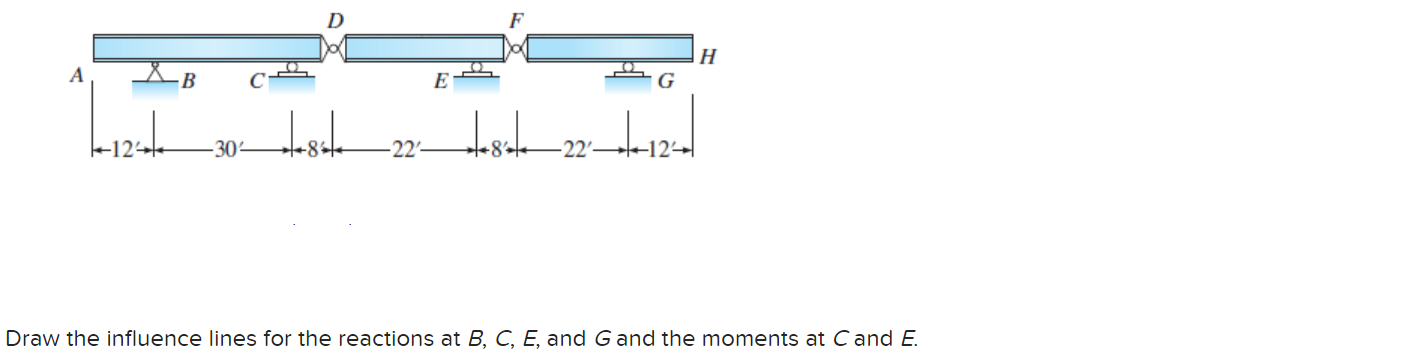 Solved Draw the influence lines for the reactions at B,C,E, | Chegg.com