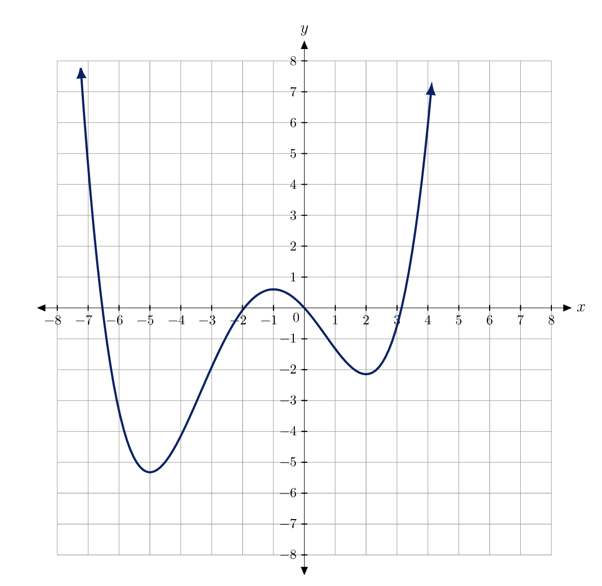 What would the equation of this graph approximately | Chegg.com