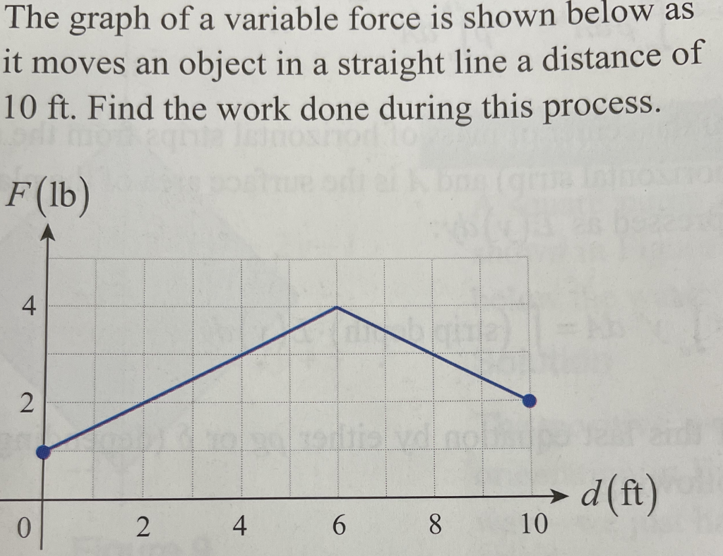 Solved The graph of a variable force is shown below as it | Chegg.com