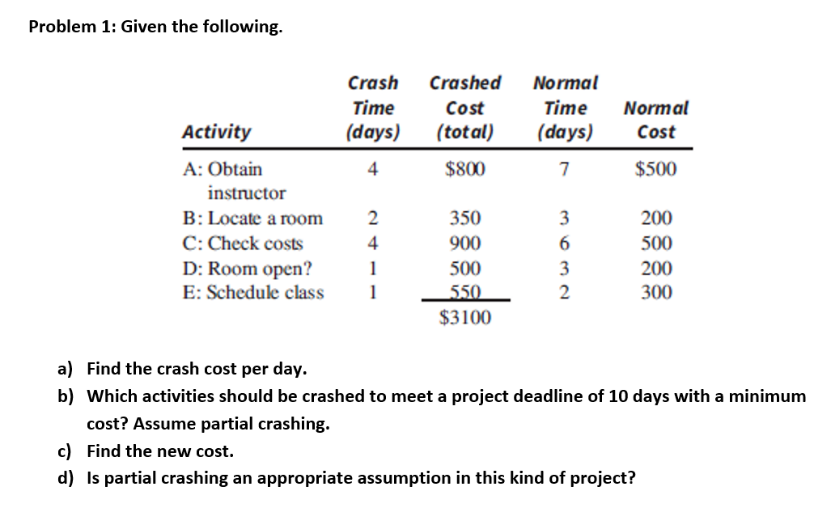 Solved Problem 1 Given the following. Crash Time (days)