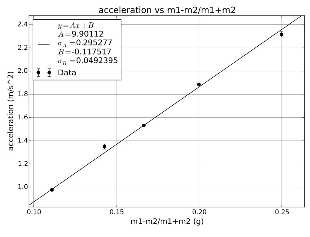 Solved In the Atwood machine experiment Release physics