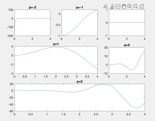 Solved Matlab The problem asked to code for the below plots: | Chegg.com