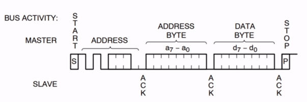 Solved Review the I2C interface. Draw a picture of the SDA | Chegg.com