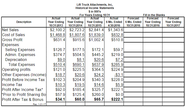 The attached financial statements (income statements, | Chegg.com