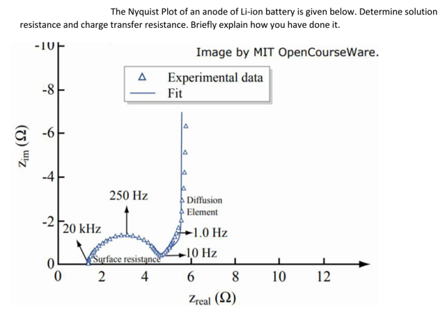 Solved The Nyquist Plot of an anode of Li-ion battery is | Chegg.com