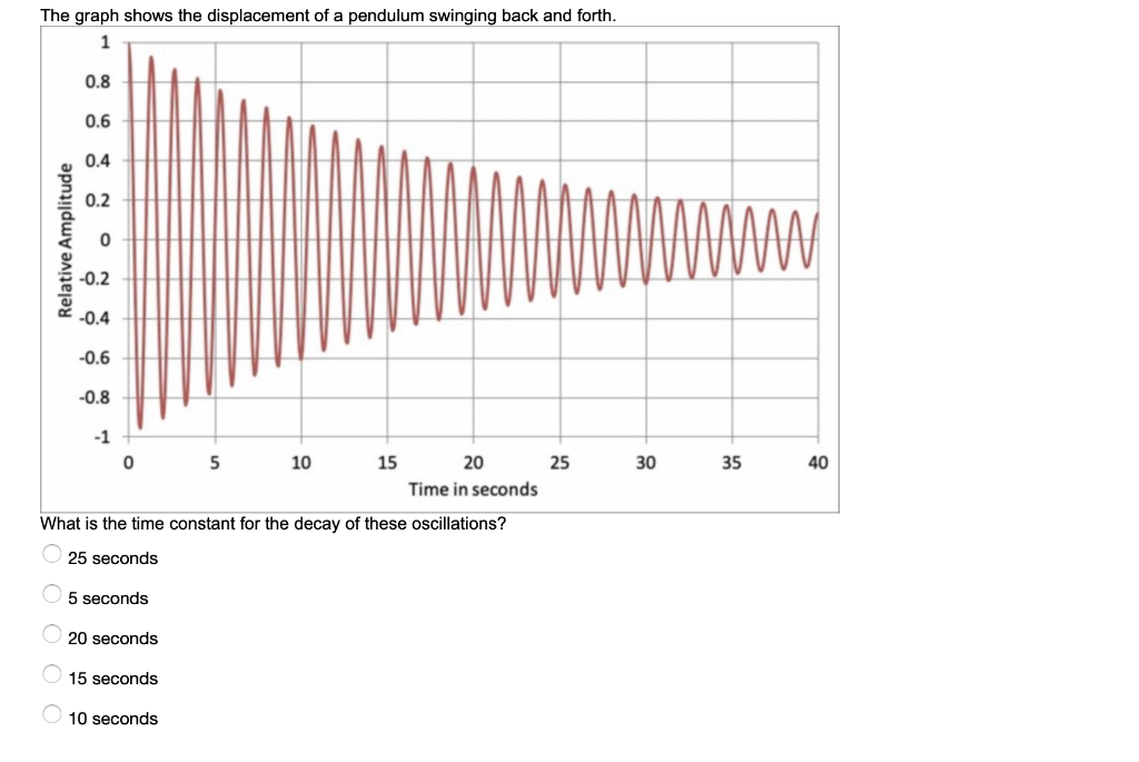 Solved The graph shows the displacement of a pendulum | Chegg.com