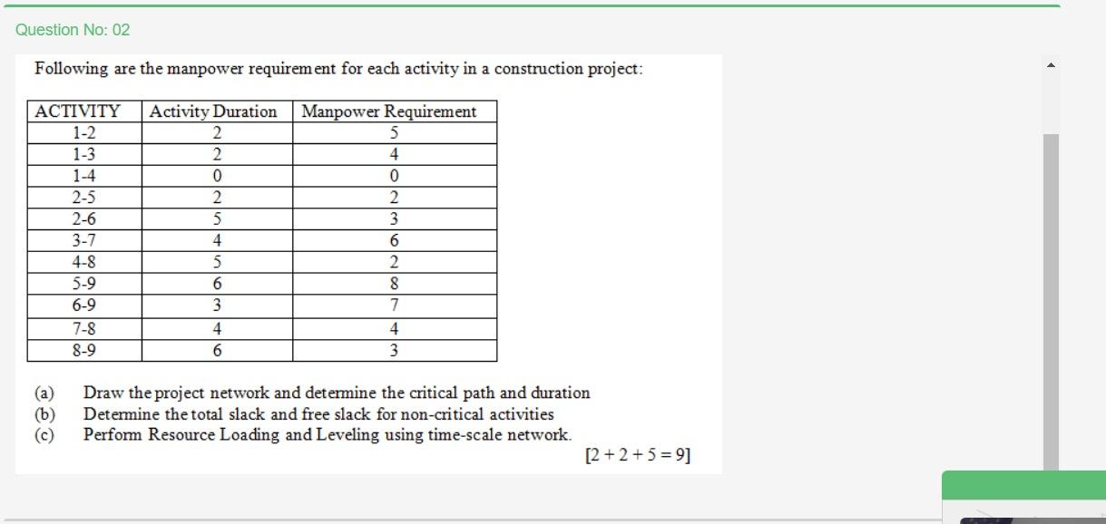Solved Question No: 02 Following are the manpower | Chegg.com