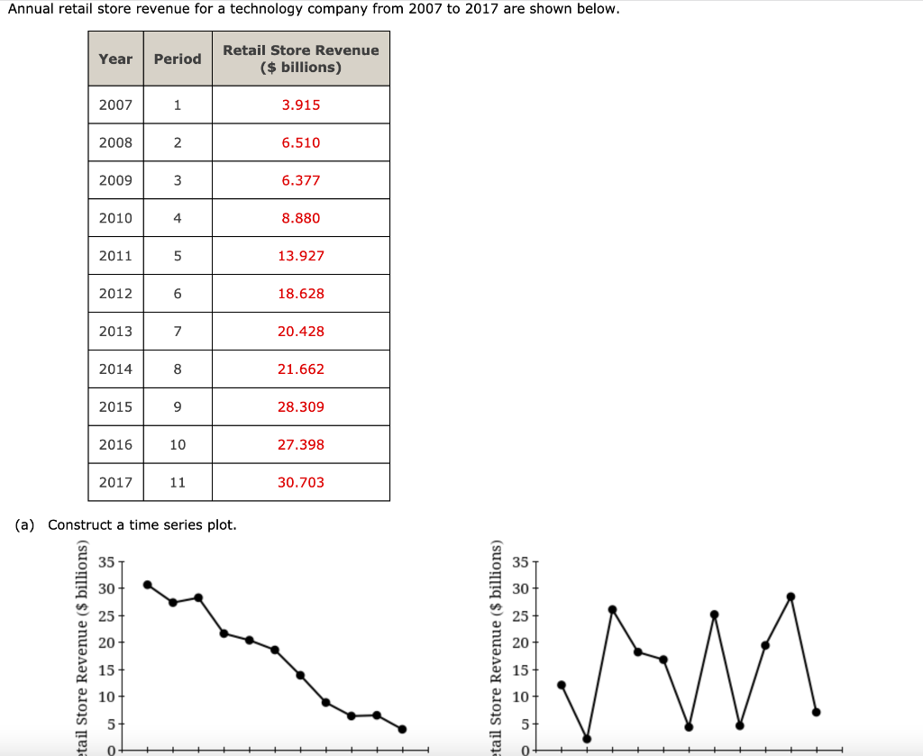 Solved Annual retail store revenue for a technology company