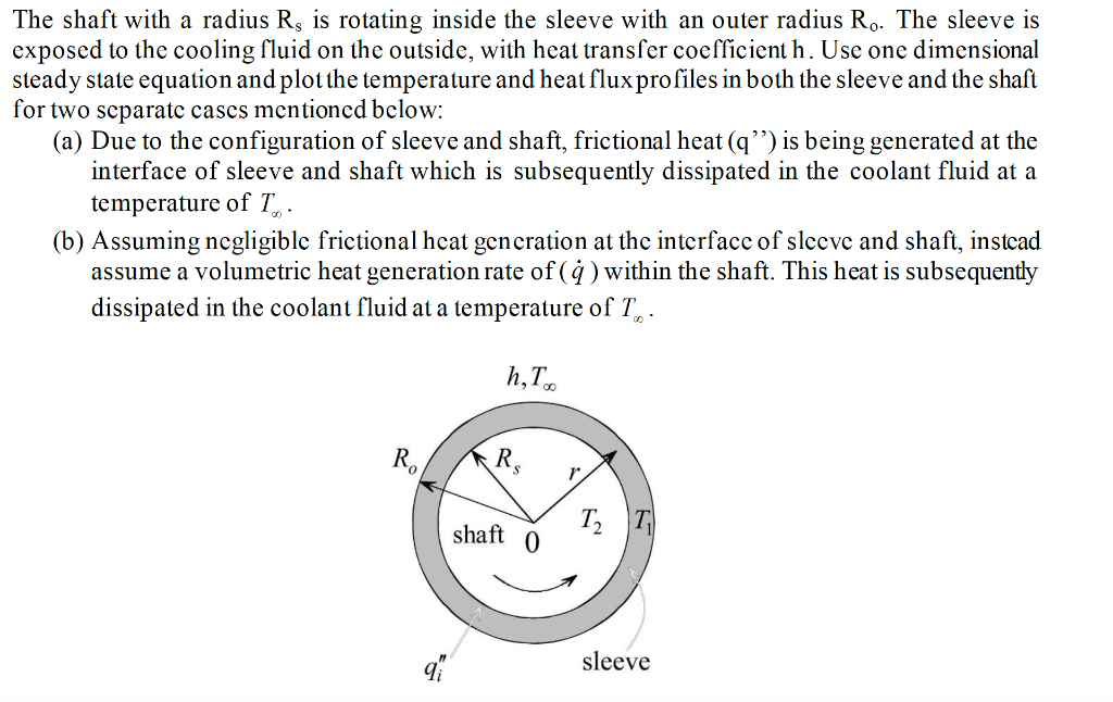 Solved The shaft with a radius Rs is rotating inside the