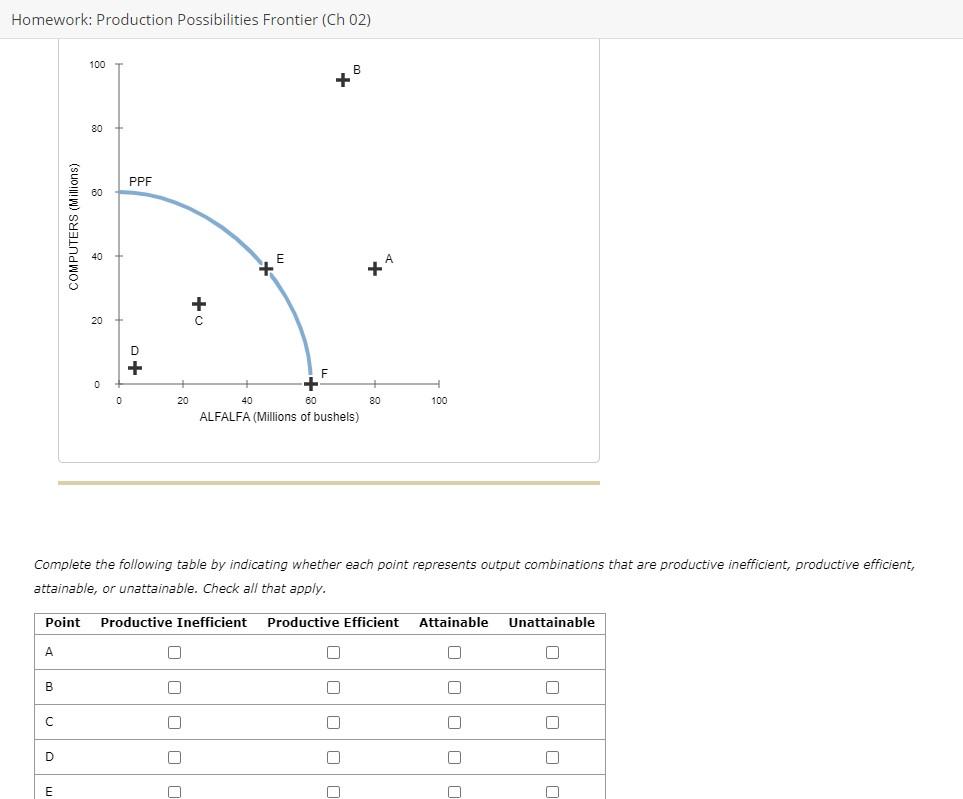 Solved Homework: Production Possibilities Frontier (Ch 02) | Chegg.com
