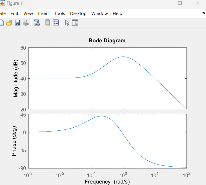 Solved Given the Bode Plot How can I tell which frequencies | Chegg.com