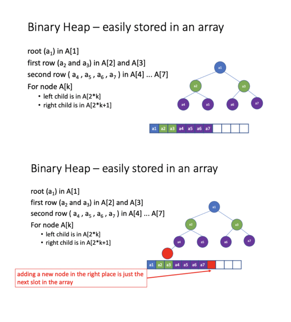 Program a simple MAX-heap package - use an array like | Chegg.com