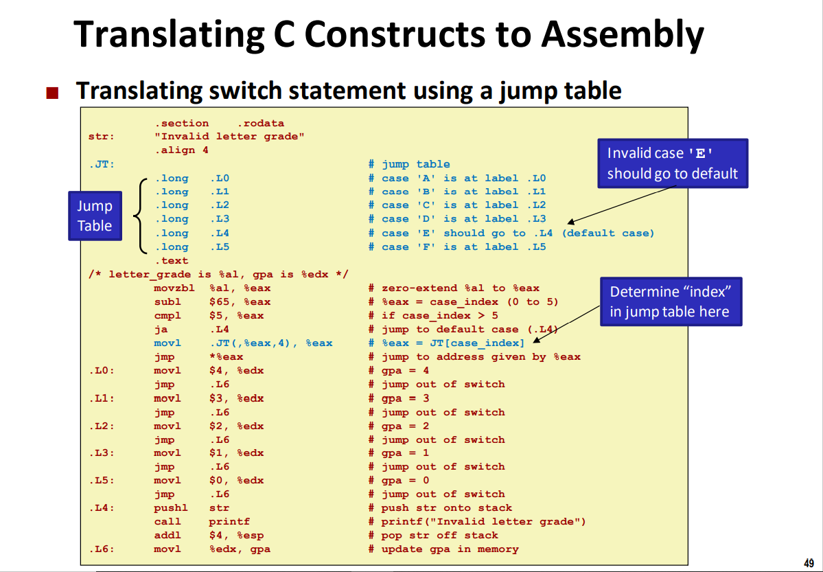 Solved Translate the C program to a complete and runnable | Chegg.com