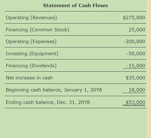 Solved Adjustment Process and Financial Statements | Chegg.com