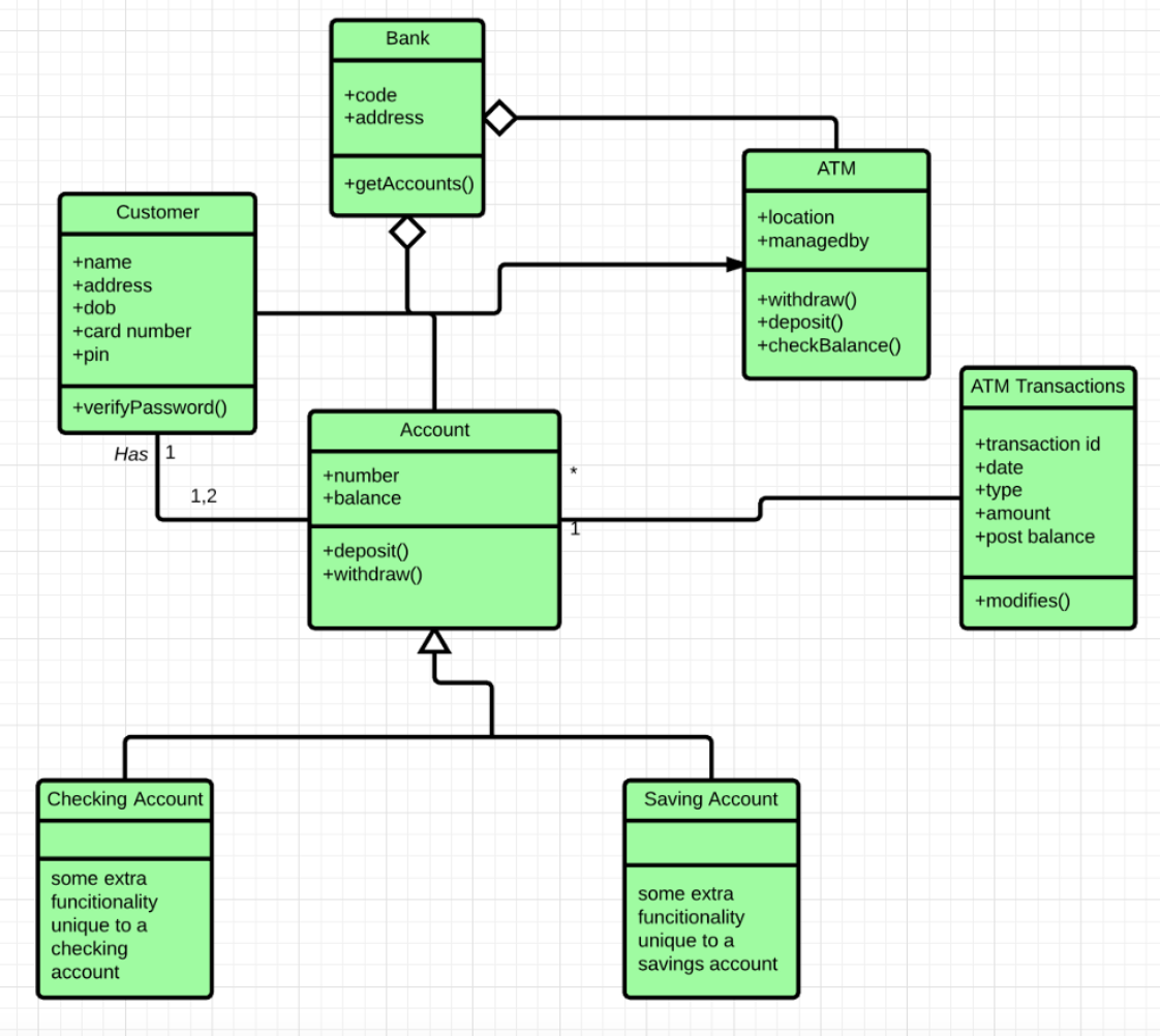 Solved Design a UML Diagram for a hospital. Your diagram | Chegg.com