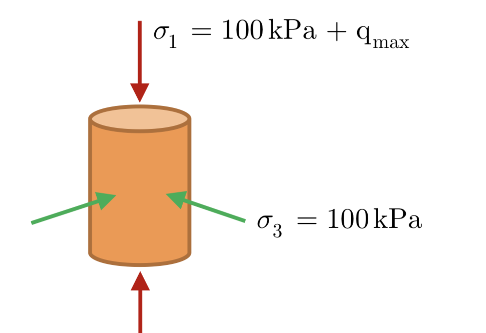 Solved Determine the values of undrained shear strength of | Chegg.com