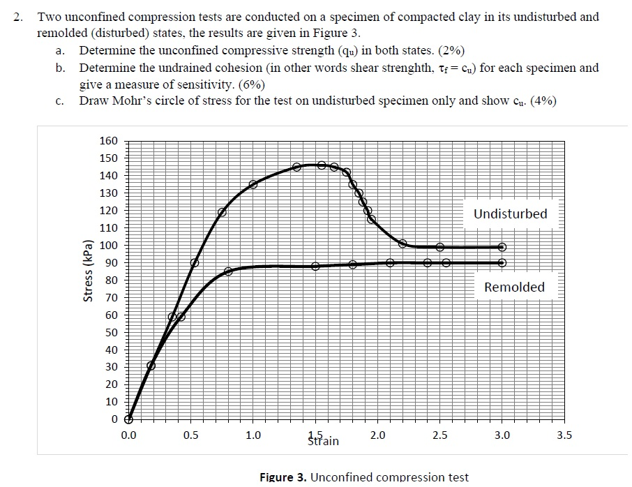 Solved A. 2. Two Unconfined Compression Tests Are Conducted | Chegg.com