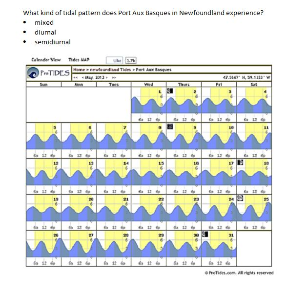 Solved What kind of tidal pattern does Port Aux Basques in