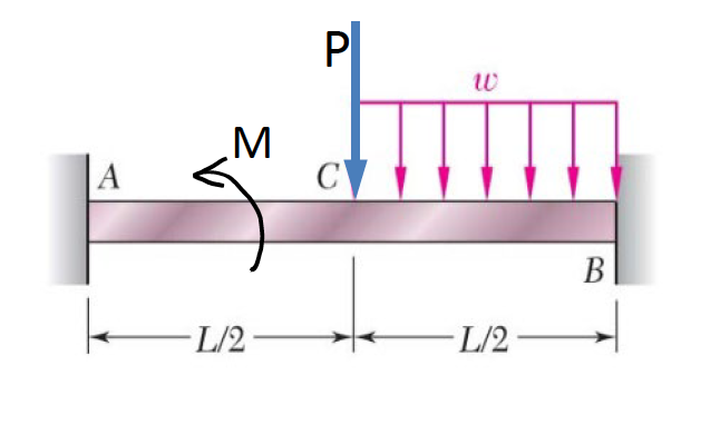 Solved = For the beam shown, determine the reaction forces | Chegg.com