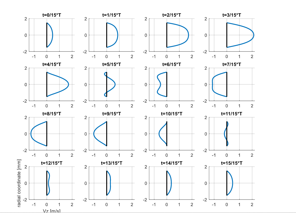 EXTRA CREDIT ASSIGNMENT 2 Pulsatile Flow in a | Chegg.com