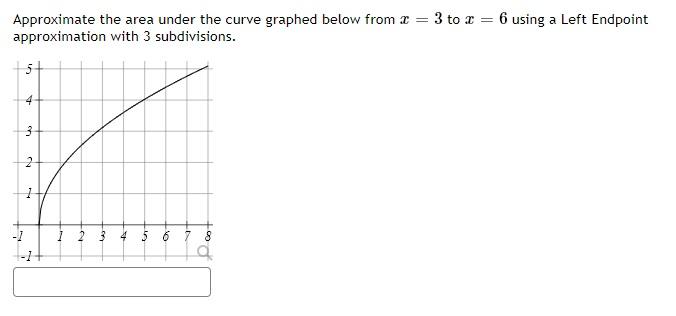 Solved Approximate the area under the curve graphed below | Chegg.com