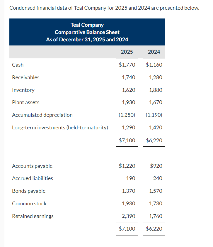 Solved Condensed financial data of Teal Company for 2025 and