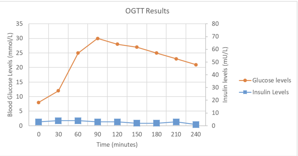 Solved A patient receive an oral glucose tolerance test, and | Chegg.com