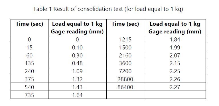 Solved Table 1 Result of consolidation test (for load equal | Chegg.com