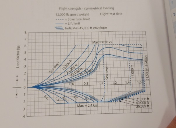 Use the V-n diagrams in the T-38 data to answer the | Chegg.com
