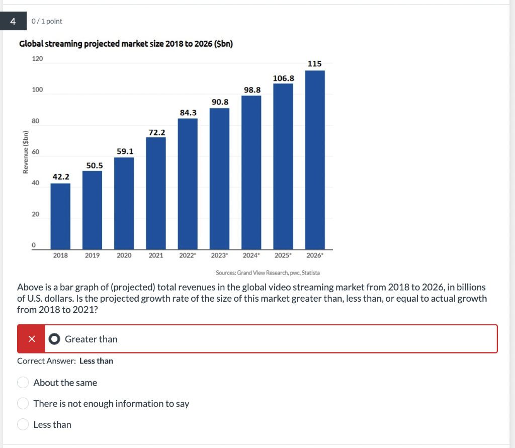 Solved Above is a bar graph of (projected) total revenues in | Chegg.com