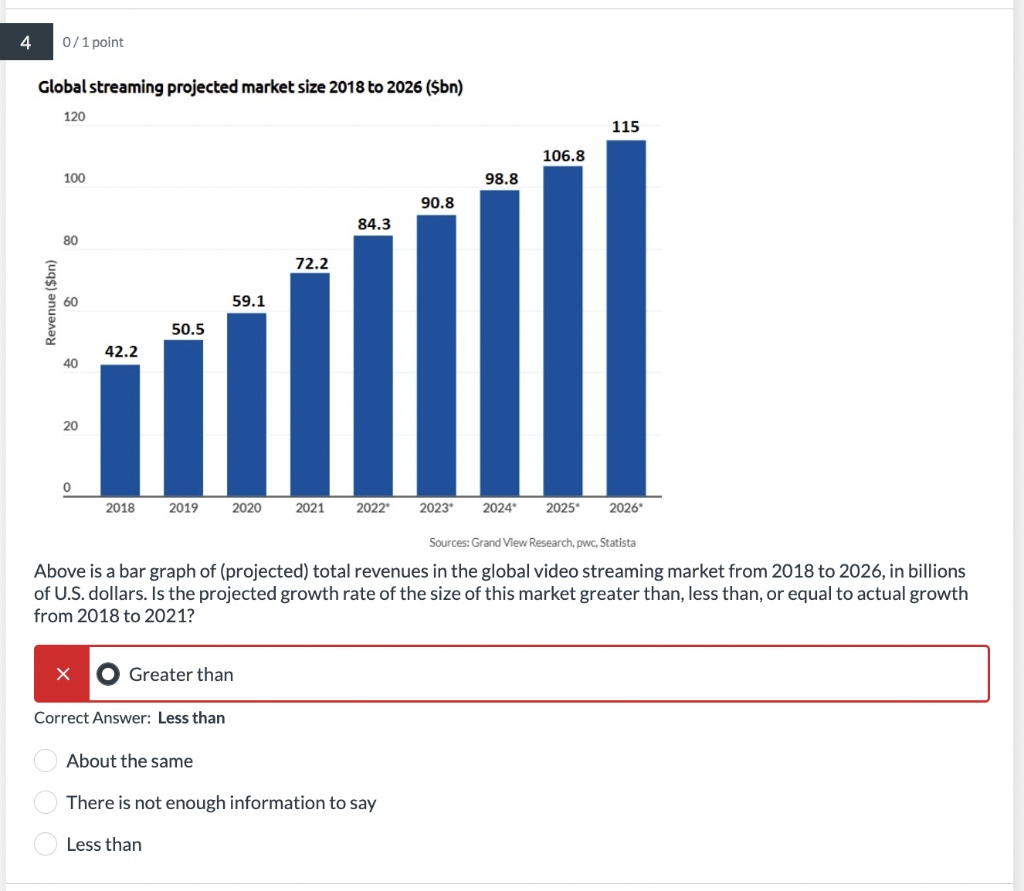 solved-above-is-a-bar-graph-of-projected-total-revenues-in-chegg