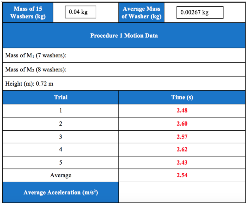 Average Mass of Washer (kg) Mass of 15 0.04 kg | Chegg.com