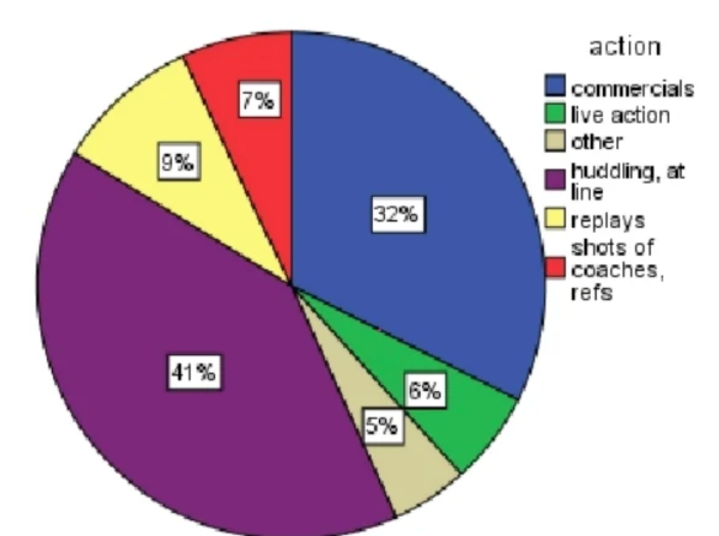 CHART: What Is Actually Shown During an NFL Television Broadcast